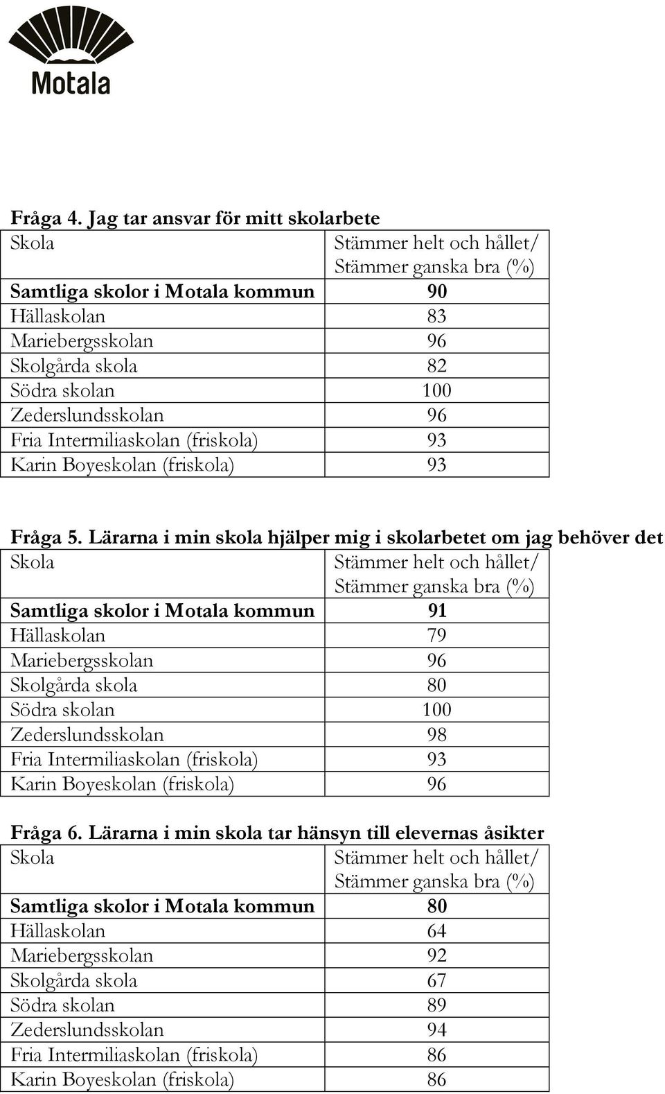 Karin Boyeskolan (friskola) 93 Fråga 5.