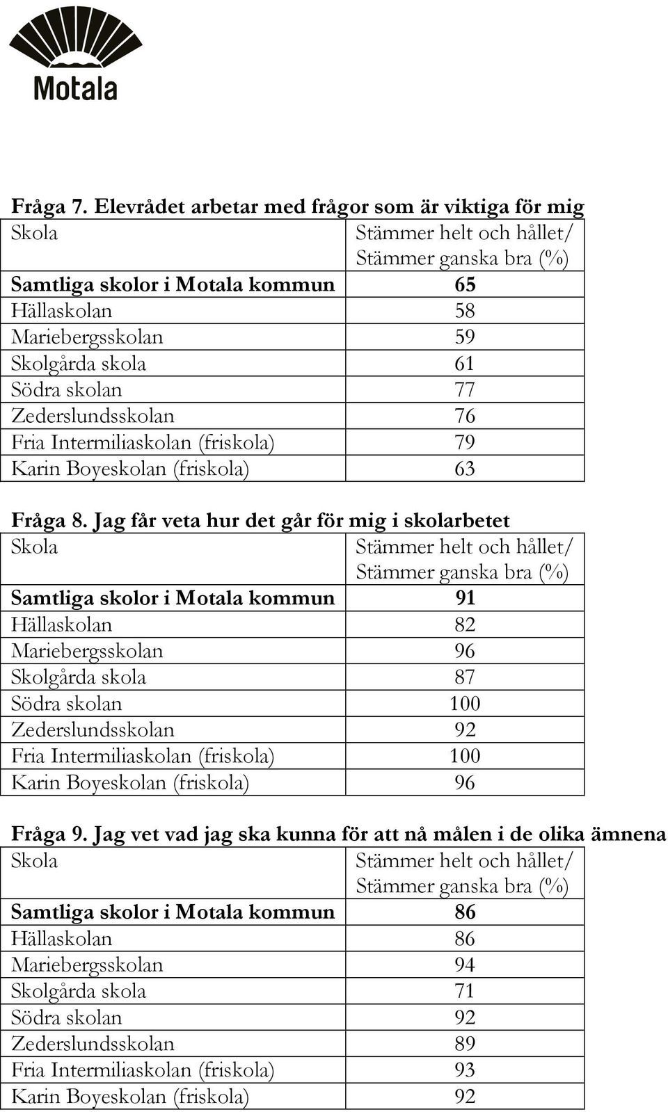 Intermiliaskolan (friskola) 79 Karin Boyeskolan (friskola) 63 Fråga 8.