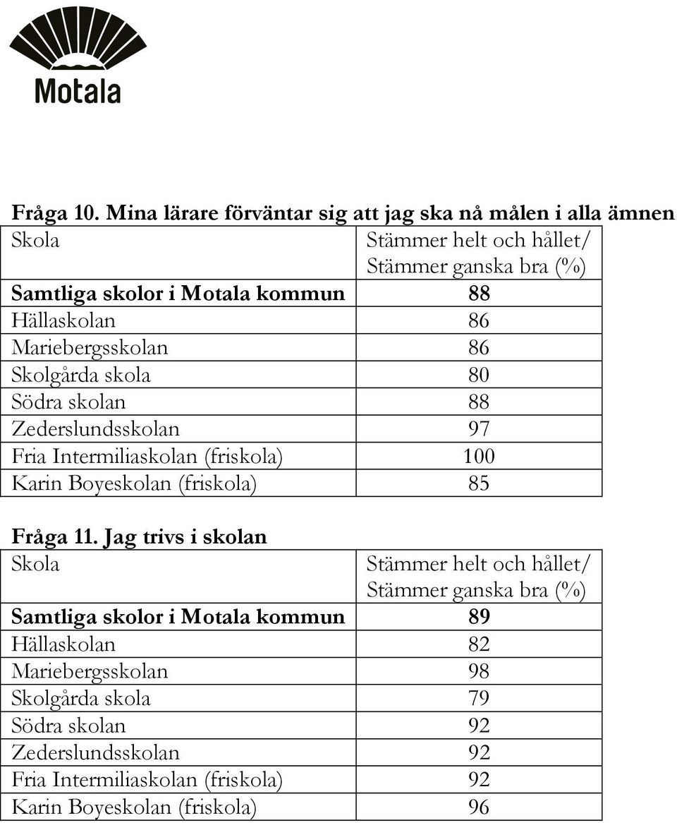 Mariebergsskolan 86 Skolgårda skola 80 Södra skolan 88 Zederslundsskolan 97 Fria Intermiliaskolan (friskola) 100 Karin