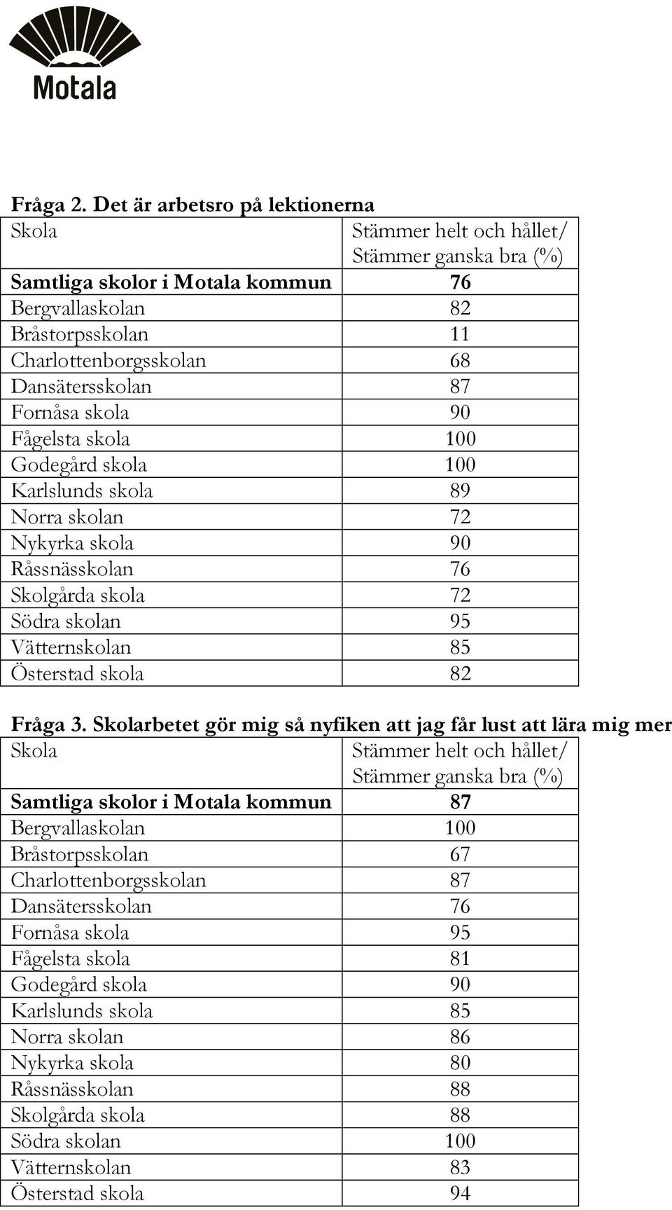skola 100 Karlslunds skola 89 Norra skolan 72 Nykyrka skola 90 Råssnässkolan 76 Skolgårda skola 72 Södra skolan 95 Vätternskolan 85 Österstad skola 82 Fråga 3.