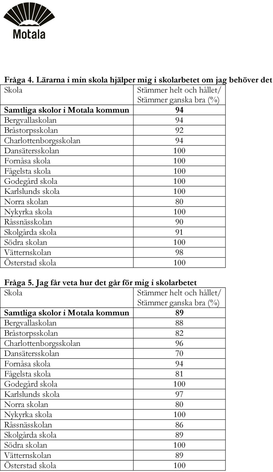 Dansätersskolan 100 Godegård skola 100 Norra skolan 80 Nykyrka skola 100 Råssnässkolan 90 Skolgårda skola 91 Vätternskolan 98 Österstad skola 100 Fråga 5.