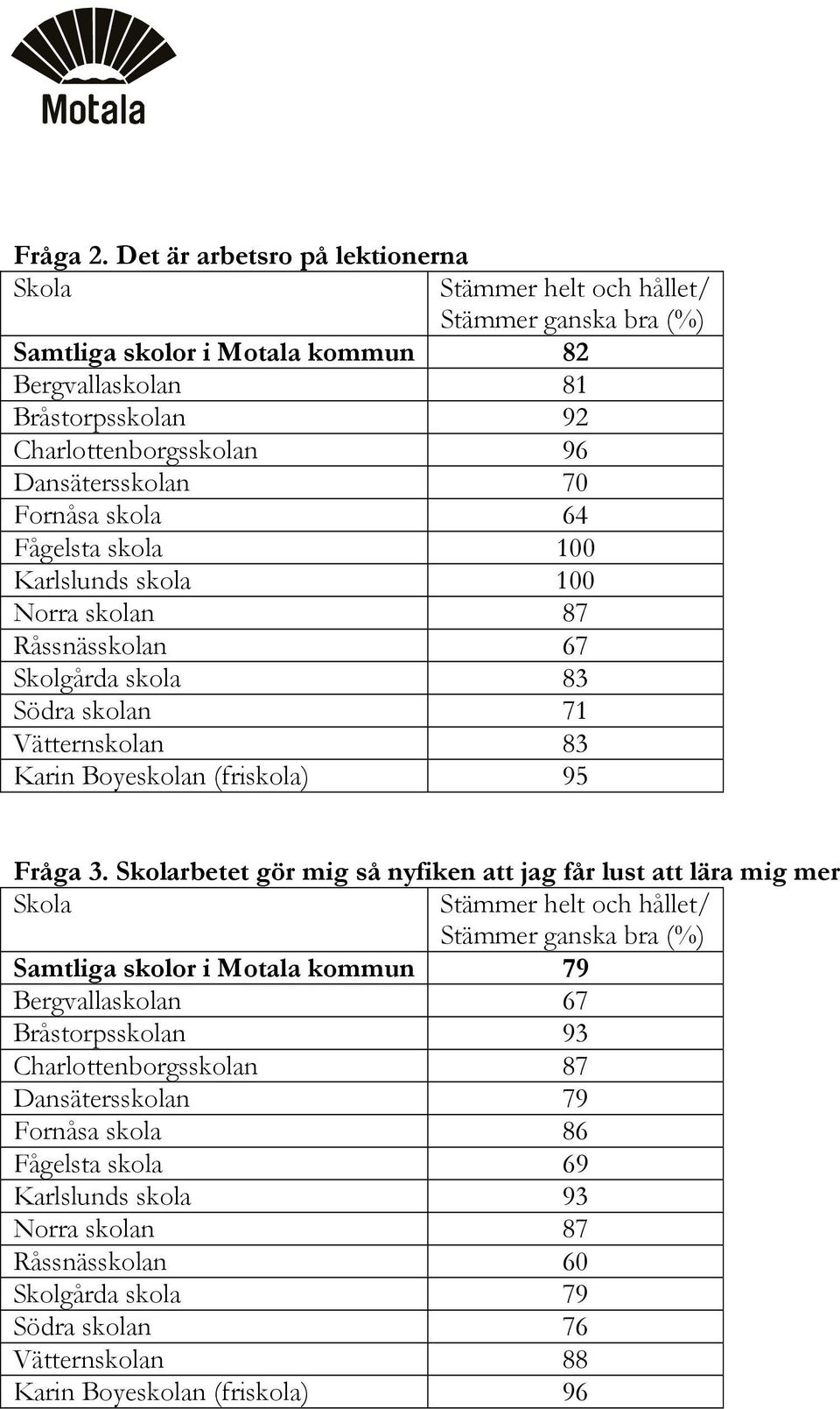 64 Norra skolan 87 Råssnässkolan 67 Skolgårda skola 83 Södra skolan 71 Vätternskolan 83 Karin Boyeskolan (friskola) 95 Fråga 3.