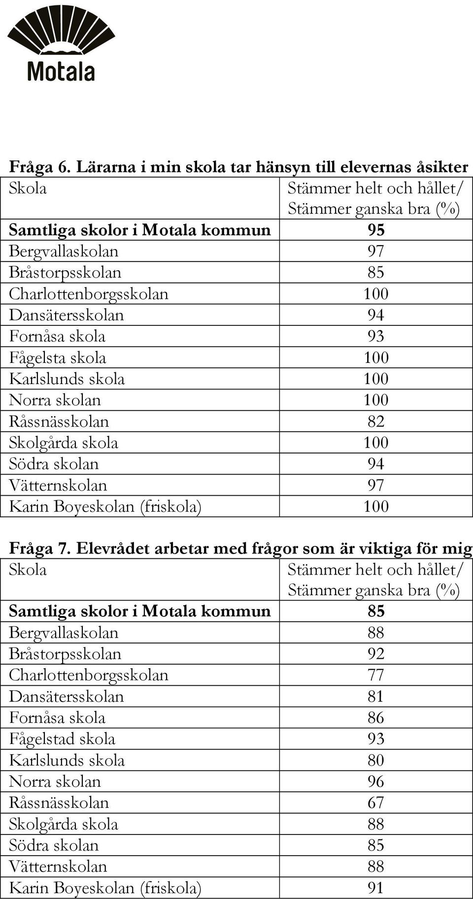 Dansätersskolan 94 Fornåsa skola 93 Norra skolan 100 Råssnässkolan 82 Skolgårda skola 100 Södra skolan 94 Vätternskolan 97 Karin Boyeskolan (friskola) 100 Fråga 7.
