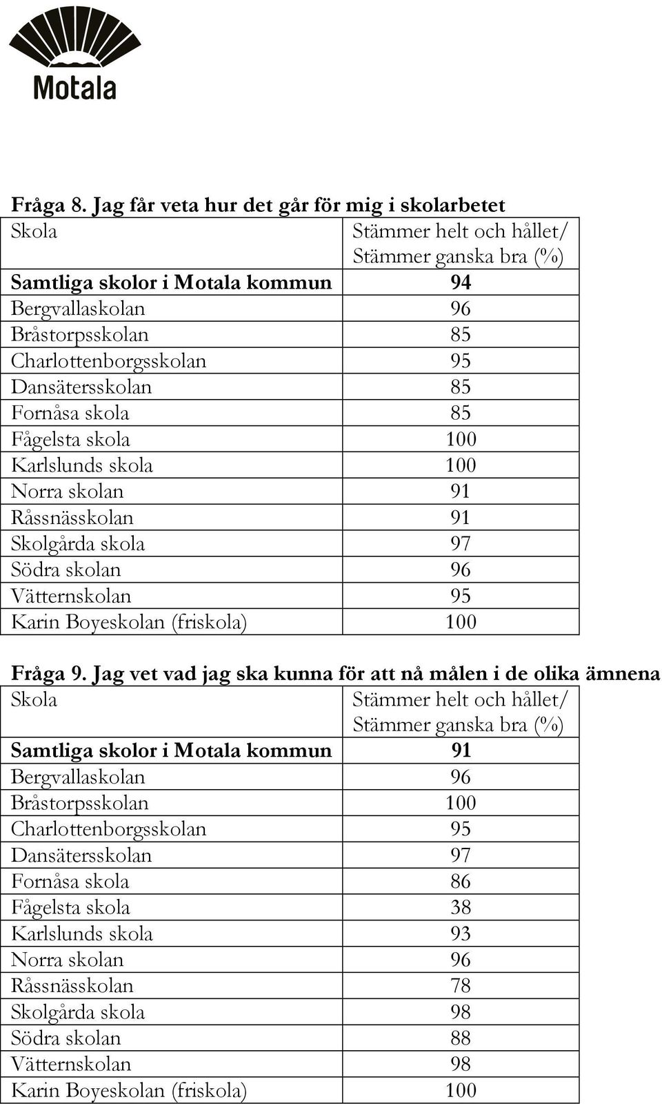 Fornåsa skola 85 Norra skolan 91 Råssnässkolan 91 Skolgårda skola 97 Södra skolan 96 Vätternskolan 95 Karin Boyeskolan (friskola) 100 Fråga 9.