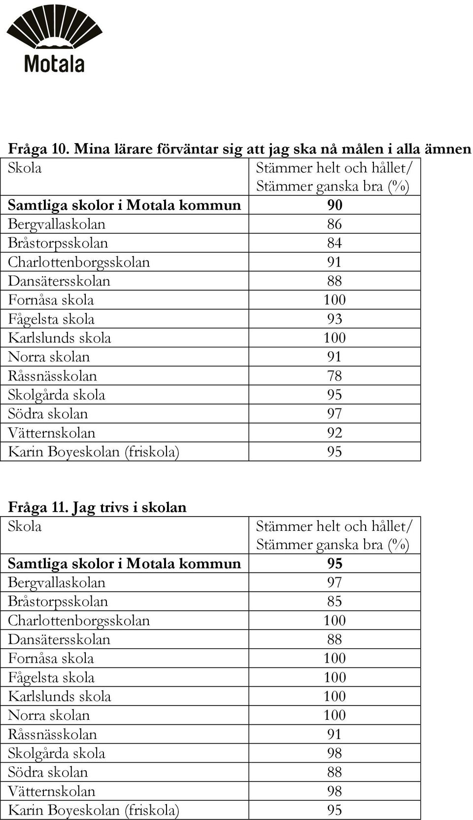 Charlottenborgsskolan 91 Dansätersskolan 88 Fågelsta skola 93 Norra skolan 91 Råssnässkolan 78 Skolgårda skola 95 Södra skolan 97 Vätternskolan