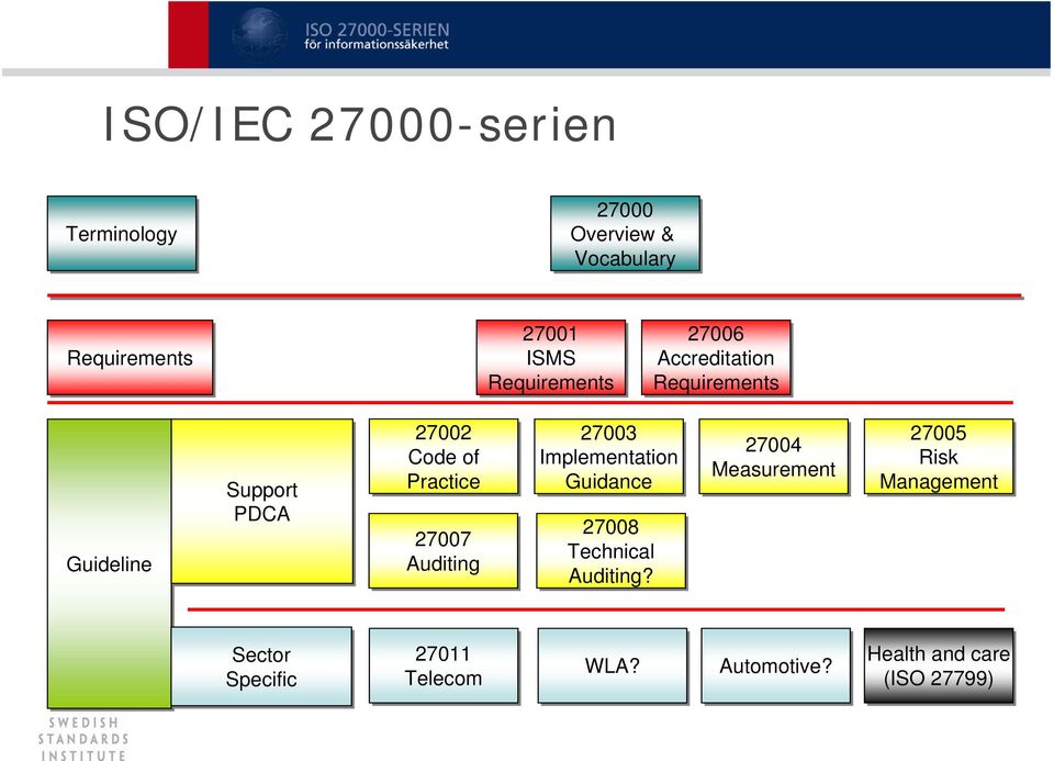 Practice 27007 Auditing 27003 Implementation Guidance 27008 Technical Auditing?