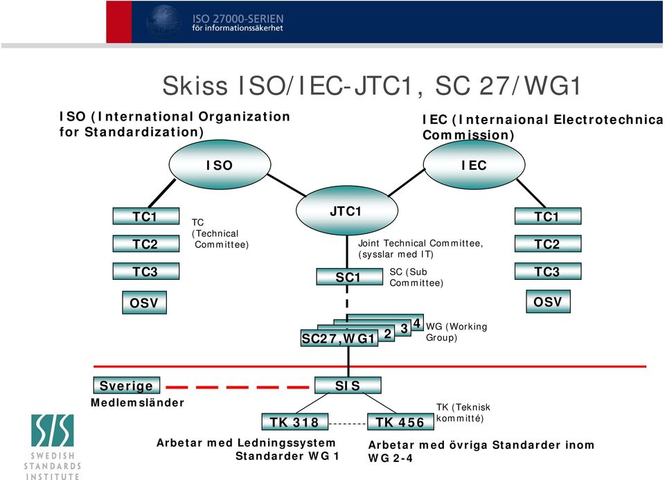 (sysslar med IT) SC (Sub Committee) TC1 TC2 TC3 OSV OSV SC27,WG1 2 4 3 WG (Working Group) Sverige Medlemsländer