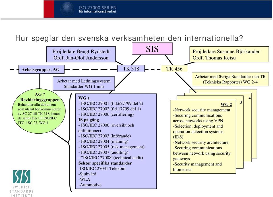 Ledningssystem Standarder WG 1 mm TK 318 WG 1 - ISO/IEC 27001 (f.d.627799 del 2) - ISO/IEC 27002 (f.d.17799 del 1) - ISO/IEC 27006 (certifiering) IS på gång - ISO/IEC 27000 (översikt och