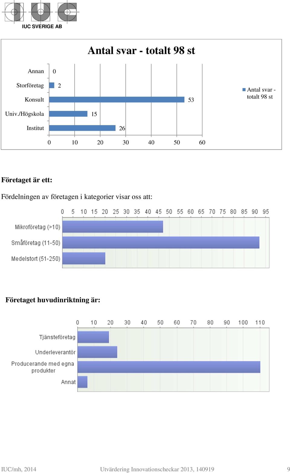 /Högskola 15 Institut 26 0 10 20 30 40 50 60 Företaget är ett: