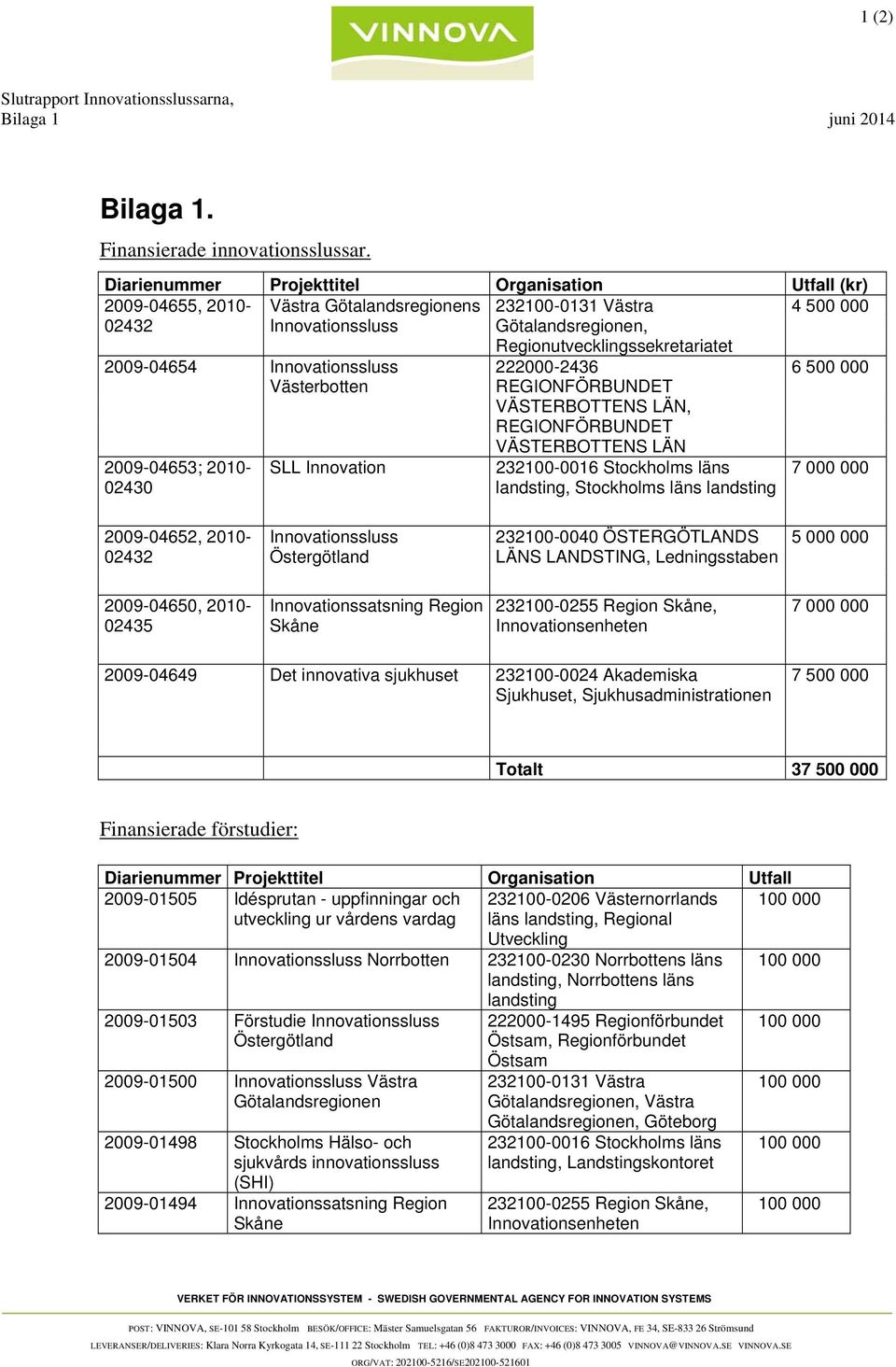 Västerbotten 2009-04653; 2010-02430 SLL Innovation Regionutvecklingssekretariatet 222000-2436 REGIONFÖRBUNDET VÄSTERBOTTENS LÄN, REGIONFÖRBUNDET VÄSTERBOTTENS LÄN 232100-0016 Stockholms läns