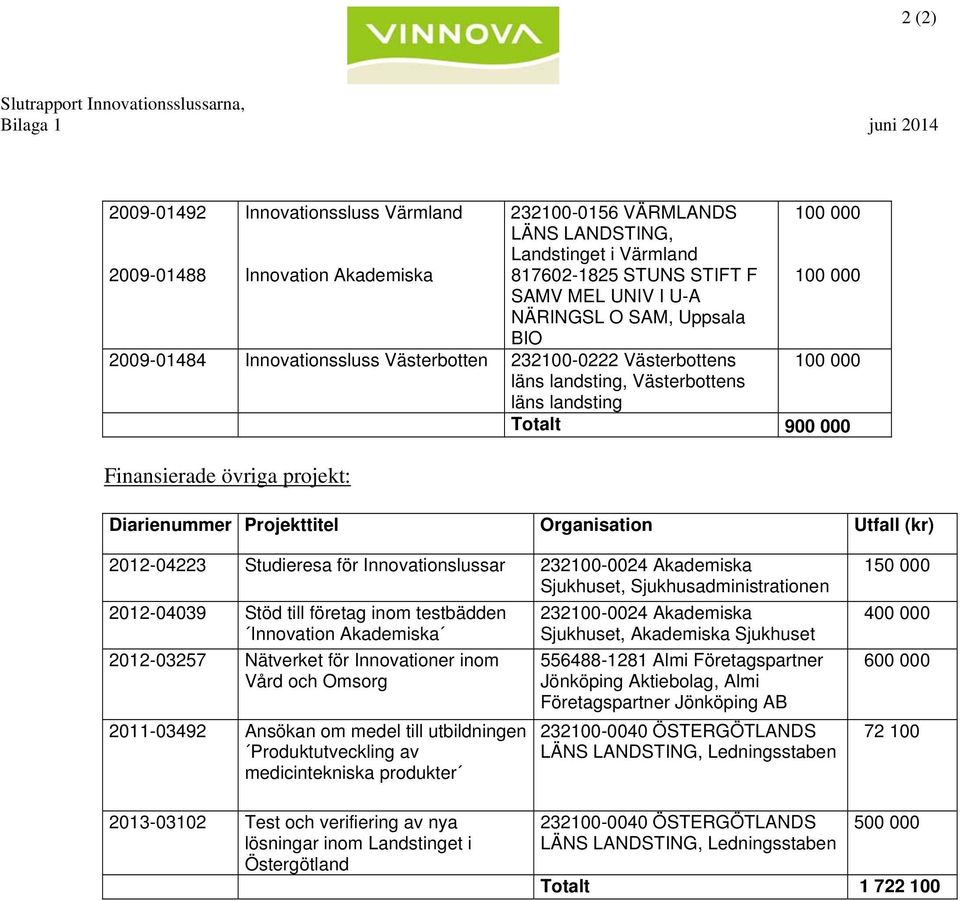 landsting Totalt 900 000 Finansierade övriga projekt: Diarienummer Projekttitel Organisation Utfall (kr) 2012-04223 Studieresa för Innovationslussar 232100-0024 Akademiska Sjukhuset,