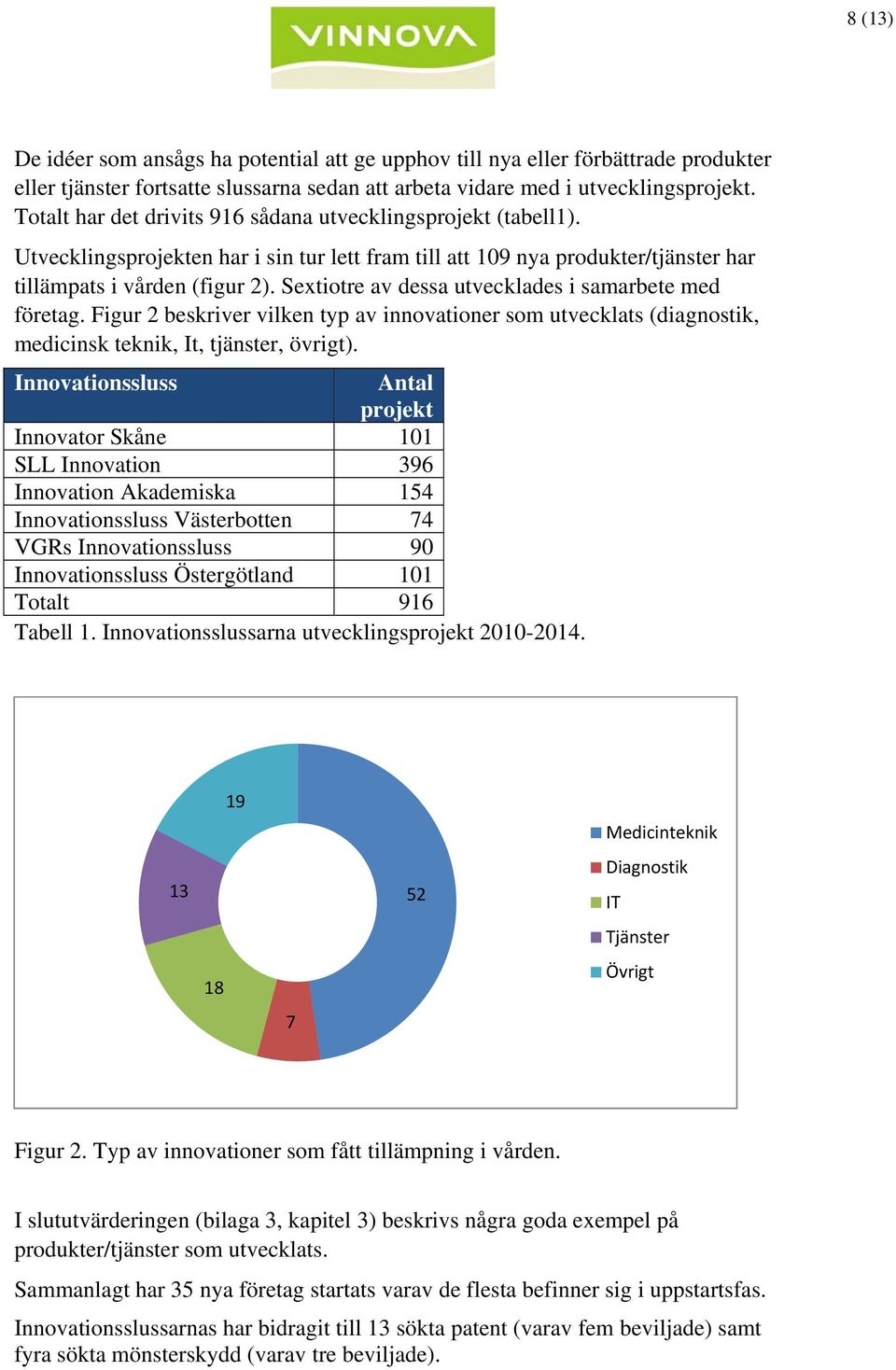 Sextiotre av dessa utvecklades i samarbete med företag. Figur 2 beskriver vilken typ av innovationer som utvecklats (diagnostik, medicinsk teknik, It, tjänster, övrigt).