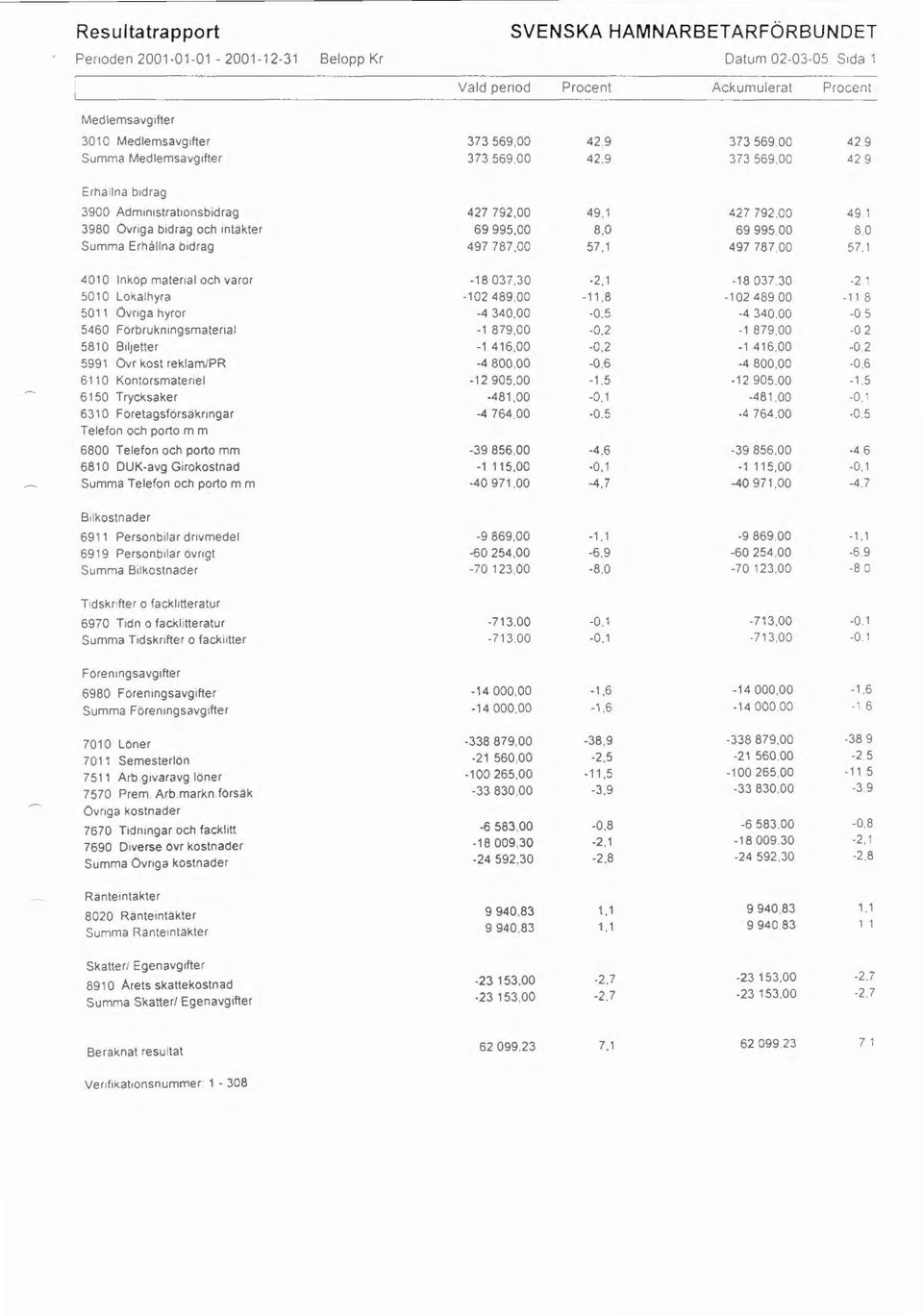 00 49' 3980 Ovriga bidrag och intakter 69 995,00 8,0 69 995.00 8.0 Summa Erhållna bidrag 497 787 00 57.1 497 787 00 57 1 4010 lnkop material och varor -18 037.30-2,1-18 037.