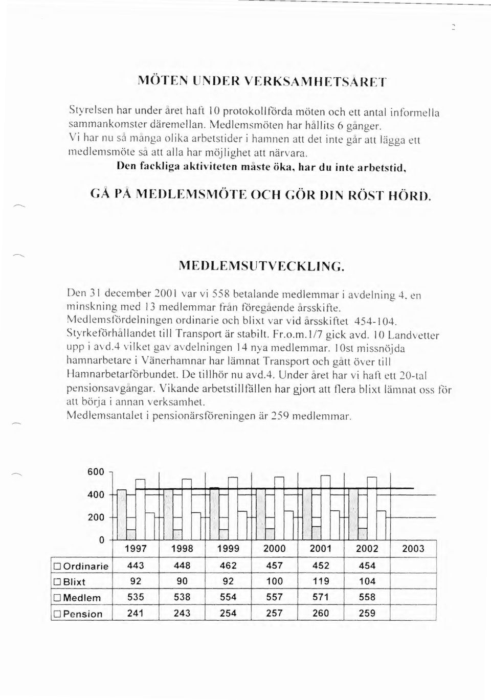 Den fackliga a ktiviteten må te ö ka, har du inte a rbet tid, G P MEDLEM MÖTE OCH GÖR DIN RÖ T HÖRD. MEDLEM UTVECKLING. Den 3 1 december 200 I ar vi 55 betalande medlemmar i avdelning 4.