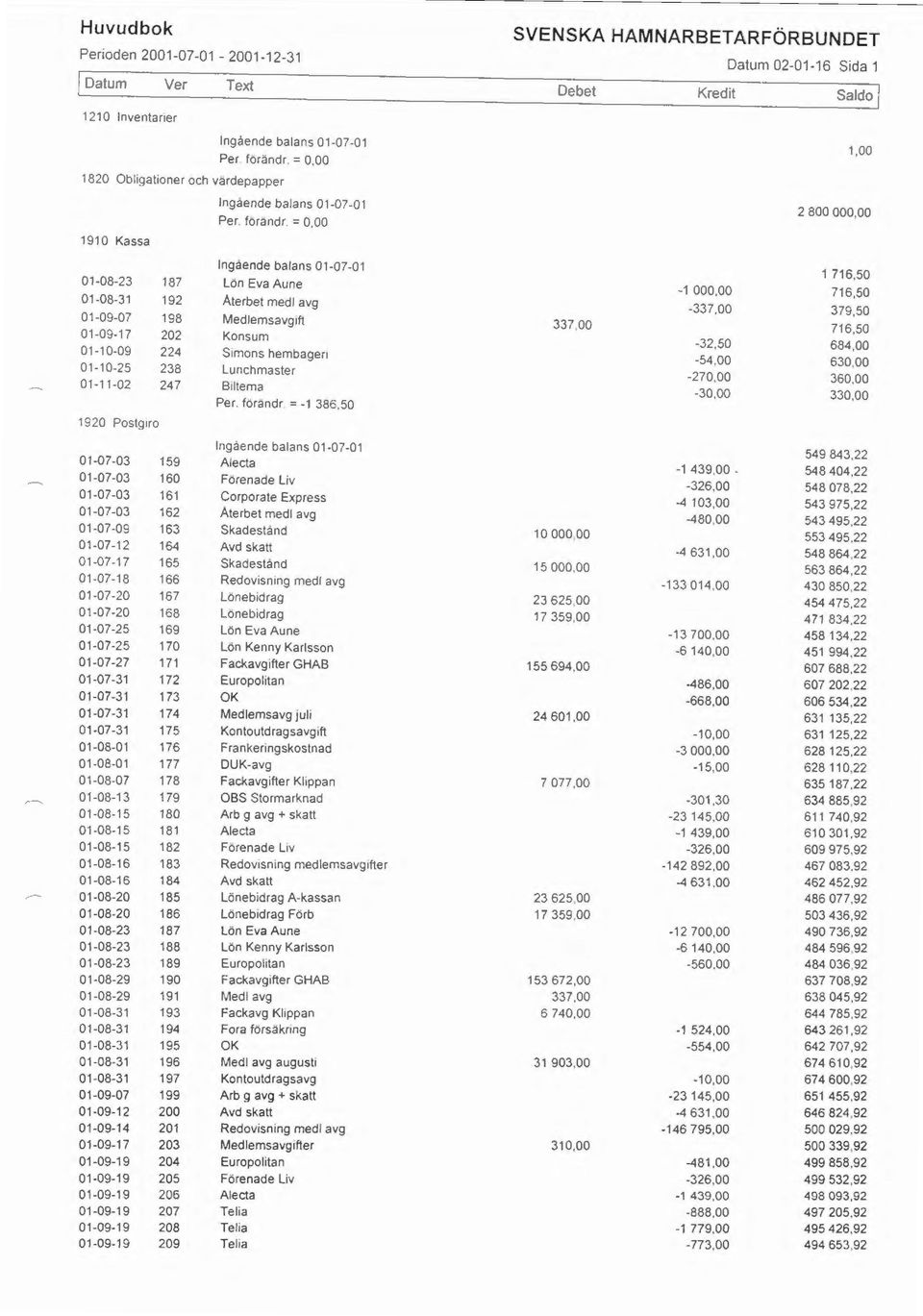 = 0,00 1910 Kassa 1,00 2 800 000,00 1 716,50 01-08-23 187 Lön Eva Aune -1 000,00 716,50 01-08-31 192 Aterbet medl avg -337,00 379,50 01-09-07 198 Medlemsavgift 337,00 01-09-17 716,50 202 Konsum