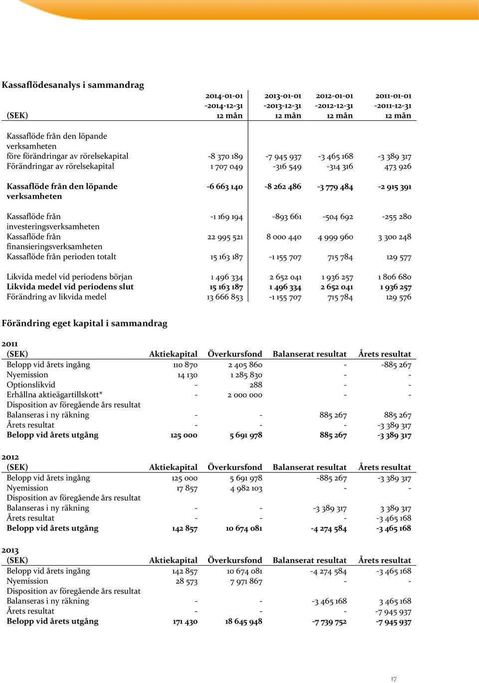 486-3 779 484-2 915 391 Kassaflöde från -1 169 194-893 661-504 692-255 280 investeringsverksamheten Kassaflöde från 22 995 521 8 000 440 4 999 960 3 300 248 finansieringsverksamheten Kassaflöde från