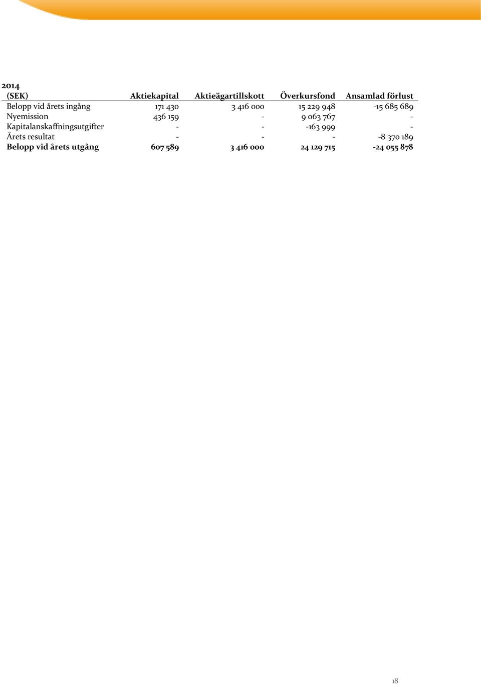 436 159-9 063 767 - Kapitalanskaffningsutgifter - - -163 999 - Årets resultat