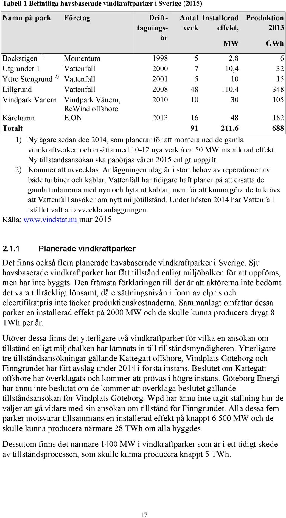 ON 2013 16 48 182 Totalt 91 211,6 688 1) Ny ägare sedan dec 2014, som planerar för att montera ned de gamla vindkraftverken och ersätta med 10-12 nya verk à ca 50 MW installerad effekt.