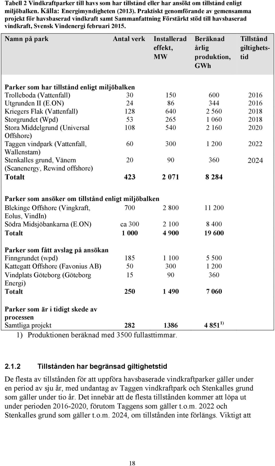 Namn på park Antal verk Installerad effekt, MW Beräknad årlig produktion, GWh Tillstånd giltighetstid Parker som har tillstånd enligt miljöbalken Trolleboda (Vattenfall) 30 150 600 2016 Utgrunden II