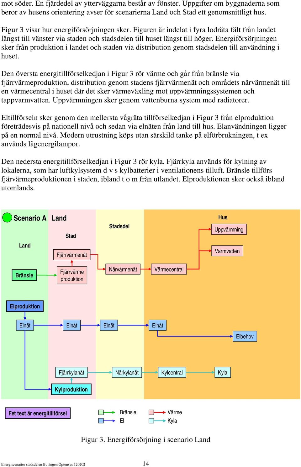 Energiförsörjningen sker från produktion i landet och staden via distribution genom stadsdelen till användning i huset.