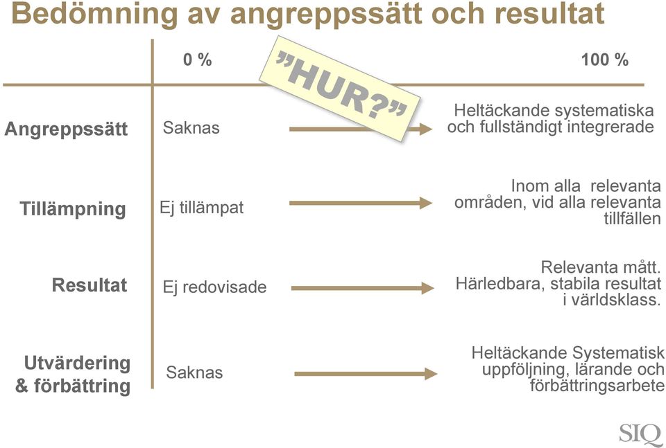 tillfällen Resultat Ej redovisade Relevanta mått. Härledbara, stabila resultat i världsklass.