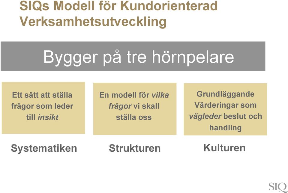 modell för vilka frågor vi skall ställa oss Grundläggande