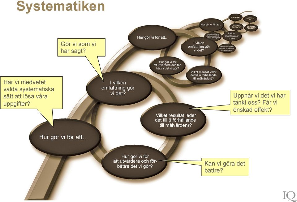 Har vi medvetet valda systematiska sätt att lösa våra uppgifter? Vilket resultat leder det till (i förhållande till målvärden)? I vilken omfattning gör vi det?