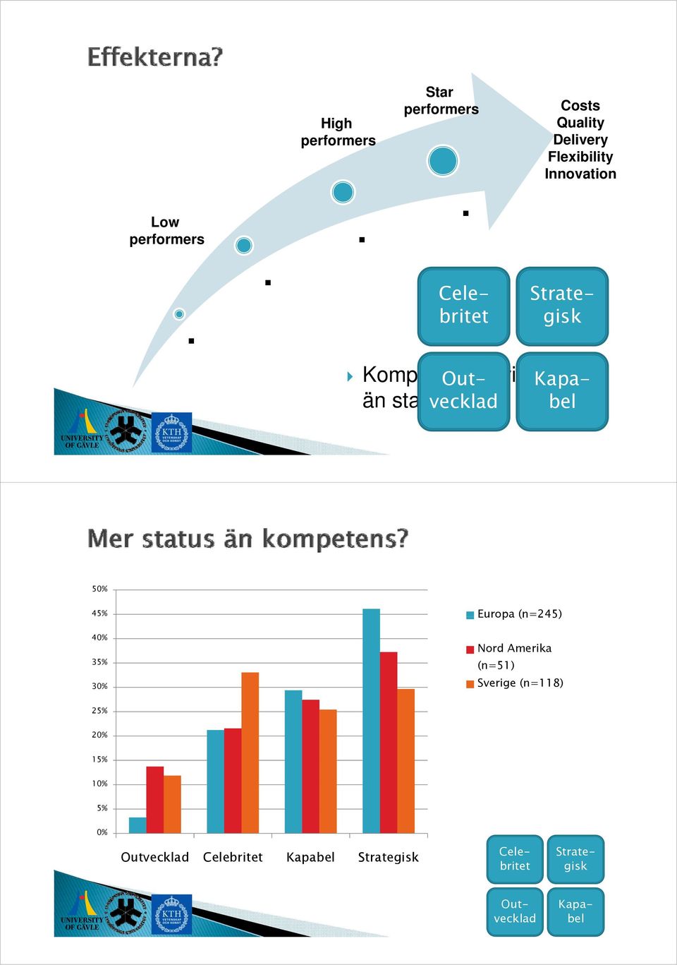 (n=245) Nord Amerika (n=51) Sverige (n=118) 25% 20% 15% 10% 5% 0% Outvecklad Celebritet