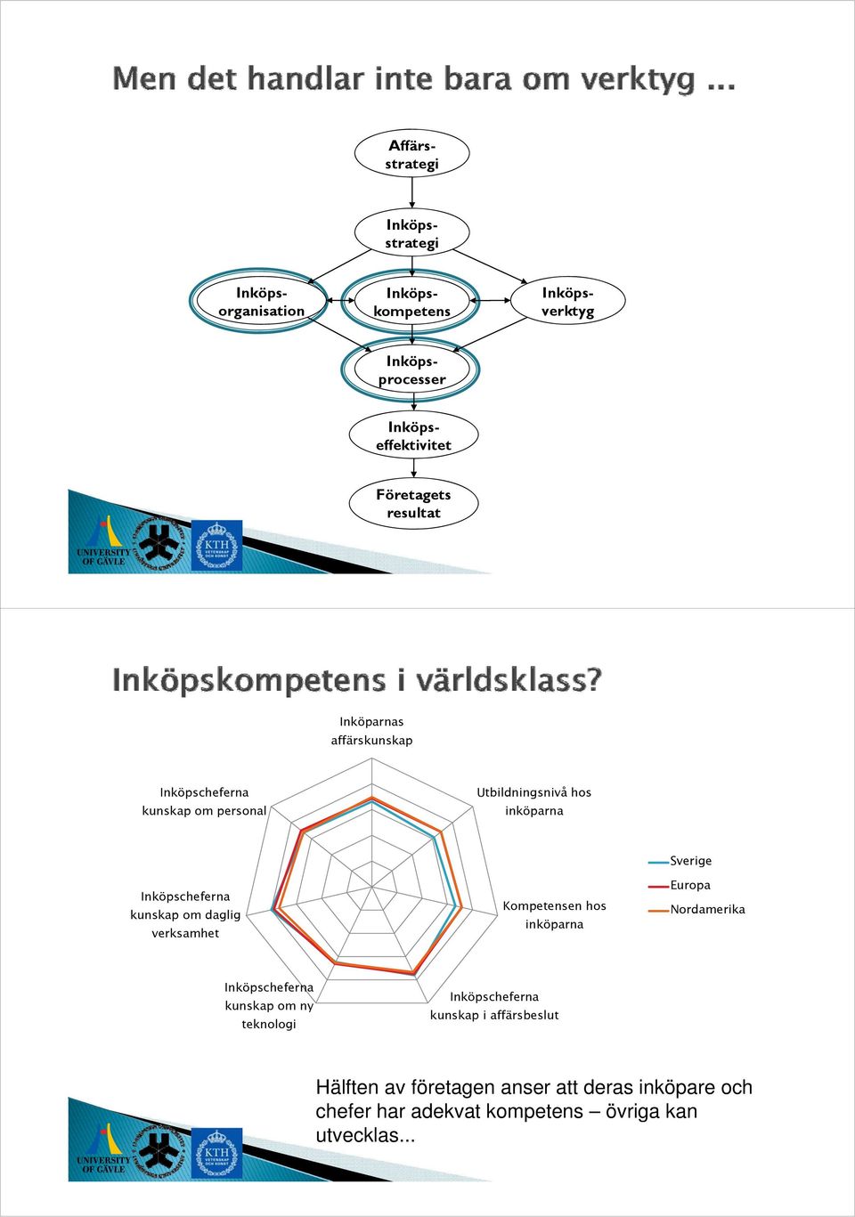 kunskap k om daglig verksamhet Kompetensen hos inköparna Sverige Europa Nordamerika Inköpscheferna kunskap om ny teknologi