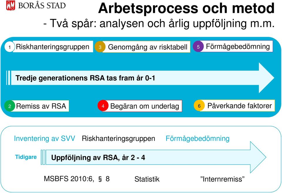 m. Riskhanteringsgruppen Genomgång av risktabell 1 3 5 Förmågebedömning Tredje generationens