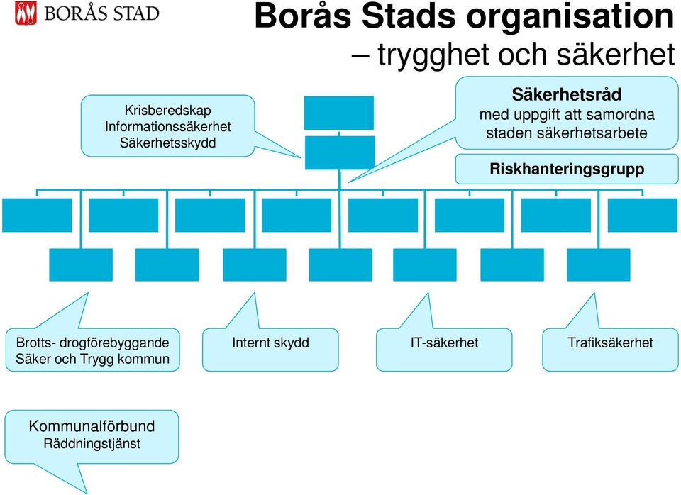 säkerhetsarbete Riskhanteringsgrupp Brotts- drogförebyggande Säker och