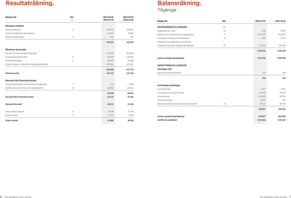 rörelseintäkter 4 546 879 Rörelsens kostnader 518 163 519 076 Råvaror och andra direkta kostnader 139 358 160 970 Övriga externa kostnader 5 59 429 60 867 Personalkostnader 6 88 237-81 480