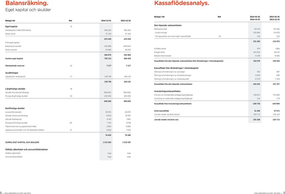 Årets resultat 63 686 38 345 506 675 442 989 Summa eget kapital 730 115 666 429 Obeskattade reserver 16 7 177 7 177 Avsättningar Uppskjuten skatteskuld 17 158 748 169 155 158 748 169 155 Långfristiga