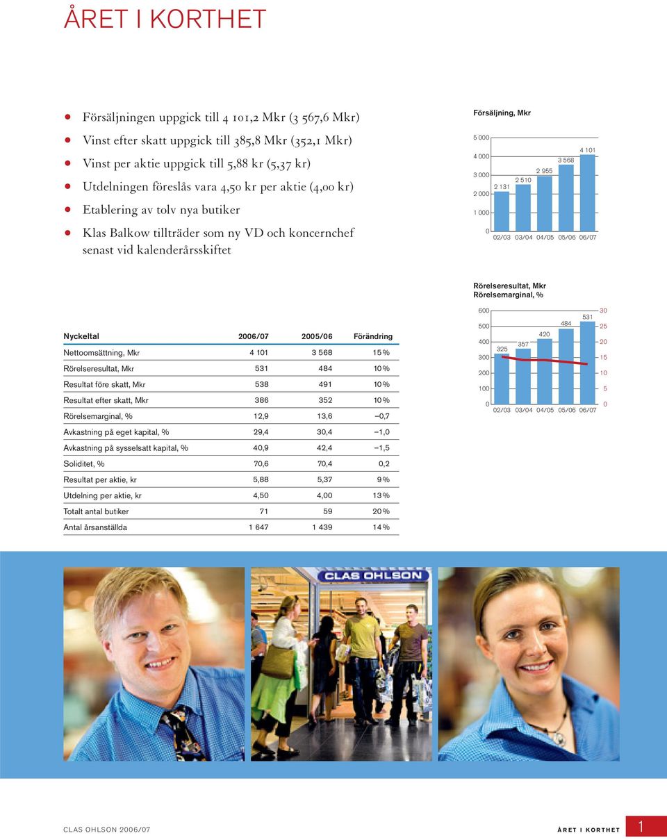 000 0 4 101 02/03 03/04 04/05 05/06 06/07 Rörelseresultat, Mkr Rörelsemarginal, % Nyckeltal 2006/07 2005/06 Förändring Nettoomsättning, Mkr 4 101 3 568 15 % Rörelseresultat, Mkr 531 484 10 % Resultat