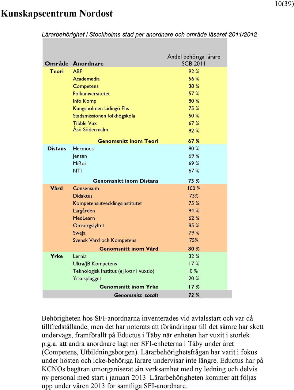 Genomsnitt inom Distans 73 % Vård Consensum 100 % Didaktus 73% Kompetensutvecklingsinstitutet 75 % Lärgården 94 % MedLearn 62 % Omsorgslyftet 85 % SweJa 79 % Svensk Vård och Kompetens 75% Genomsnitt