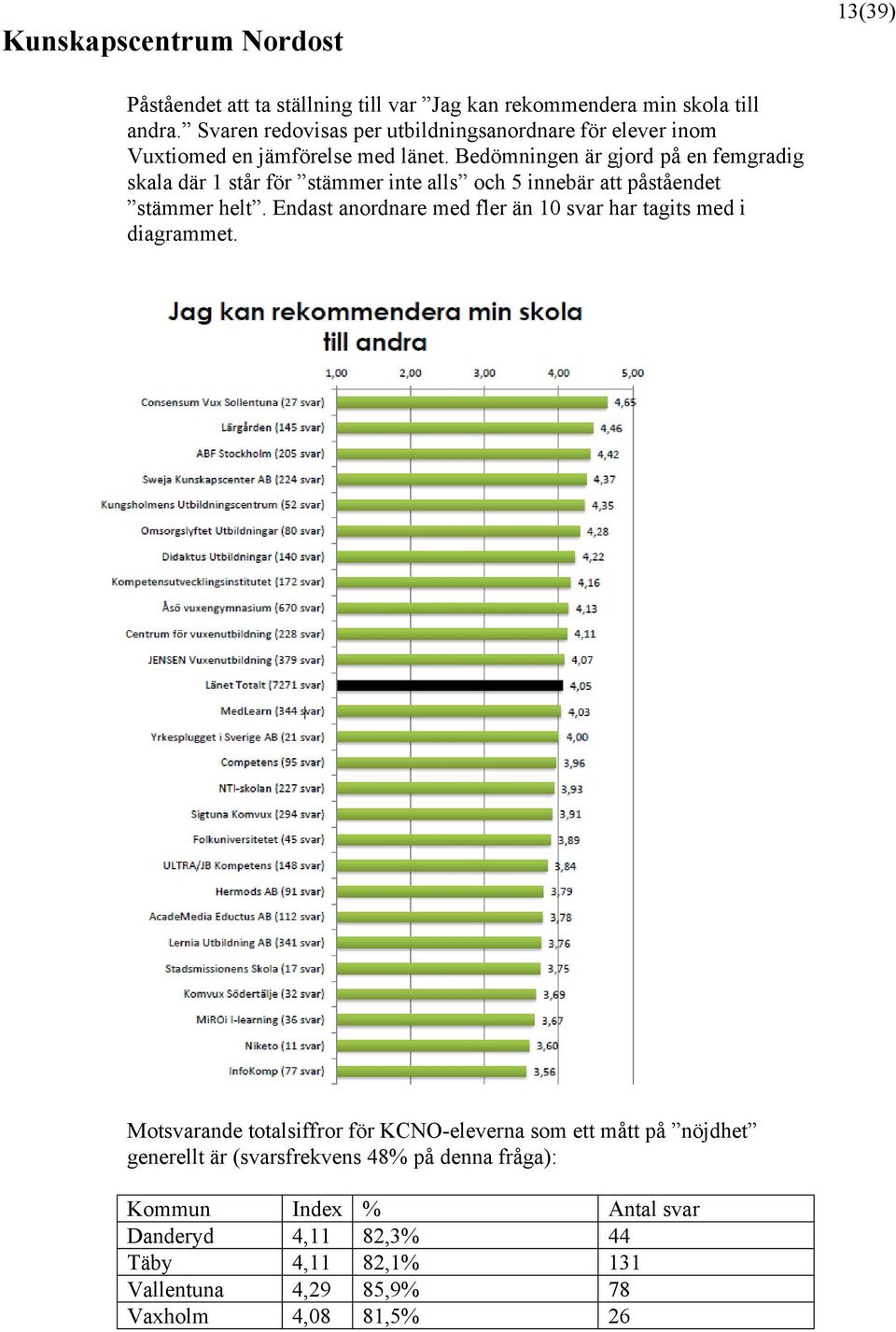 Bedömningen är gjord på en femgradig skala där 1 står för stämmer inte alls och 5 innebär att påståendet stämmer helt.