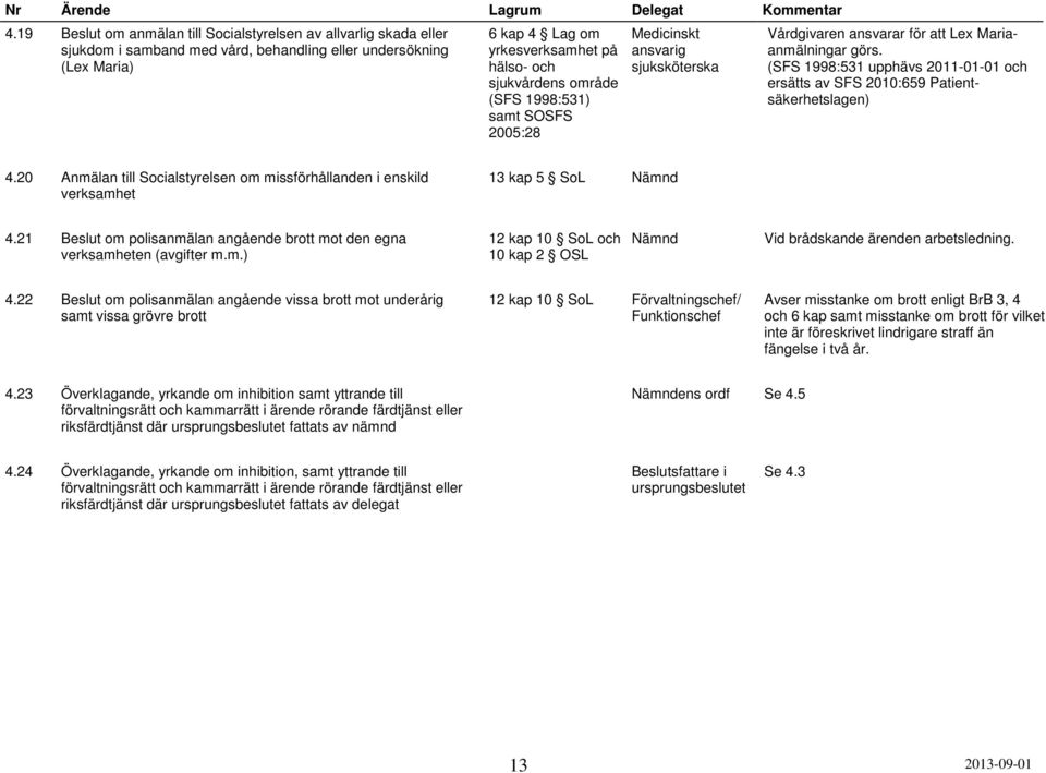 område (SFS 1998:531) samt SOSFS 2005:28 Medicinskt ansvarig sjuksköterska Vårdgivaren ansvarar för att Lex Mariaanmälningar görs.