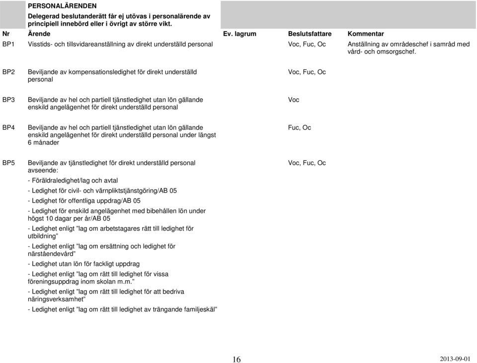 BP2 Beviljande av kompensationsledighet för direkt underställd personal Voc, Fuc, Oc BP3 Beviljande av hel och partiell tjänstledighet utan lön gällande enskild angelägenhet för direkt underställd