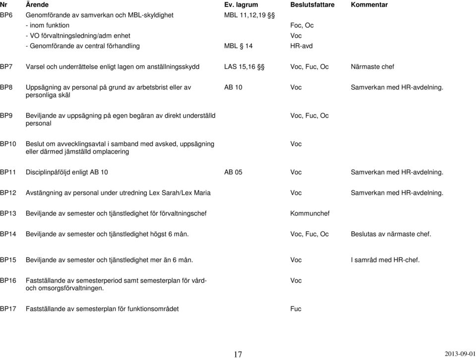 14 HR-avd BP7 Varsel och underrättelse enligt lagen om anställningsskydd LAS 15,16 Voc, Fuc, Oc Närmaste chef BP8 Uppsägning av personal på grund av arbetsbrist eller av personliga skäl AB 10 Voc