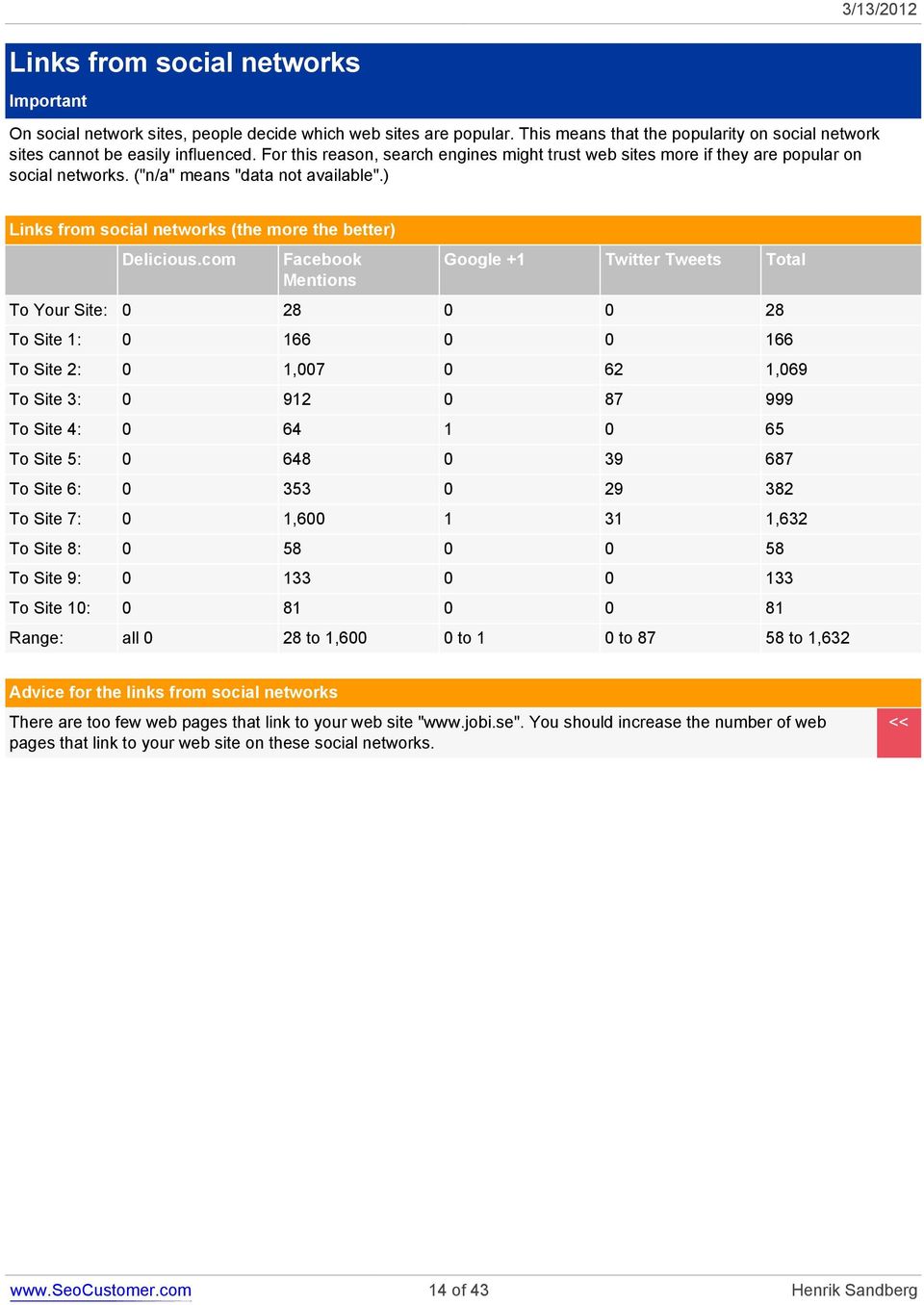 com Facebook Mentions Google +1 Twitter Tweets Total To Your Site: 0 28 0 0 28 To Site 1: 0 166 0 0 166 To Site 2: 0 1,007 0 62 1,069 To Site 3: 0 912 0 87 999 To Site 4: 0 64 1 0 65 To Site 5: 0 648
