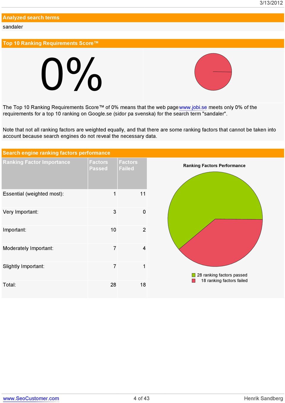 Note that not all ranking factors are weighted equally, and that there are some ranking factors that cannot be taken into account because search engines do not reveal the necessary data.