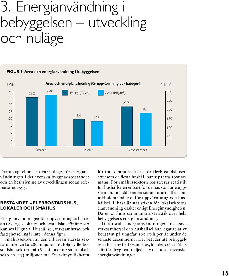 m 2 ) 28,7 19,4 135 181 300 250 200 150 15 10 5 100 50 0 Småhus Lokaler Flerbostadshus 0 Detta kapitel presenterar nuläget för energianvändningen i det svenska byggnadsbeståndet och en beskrivning av