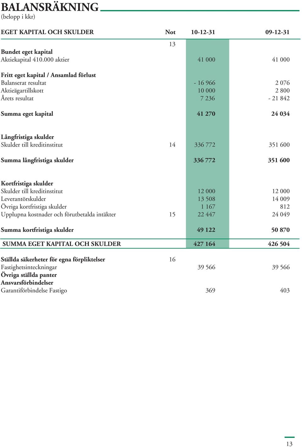 Långfristiga skulder Skulder till kreditinstitut 14 336 772 351 600 Summa långfristiga skulder 336 772 351 600 Kortfristiga skulder Skulder till kreditinstitut 12 000 12 000 Leverantörskulder 13 508