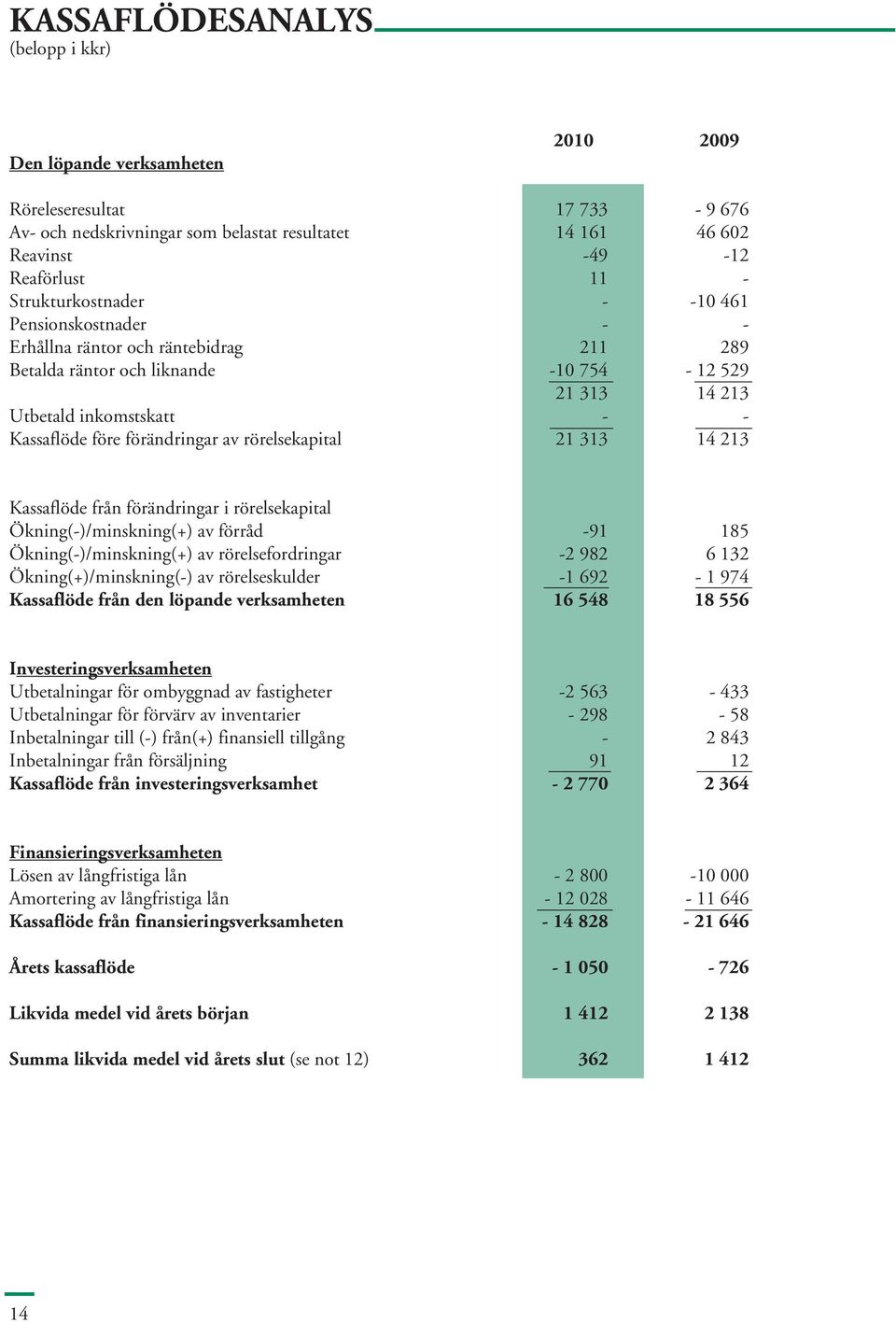 förändringar av rörelsekapital 21 313 14 213 Kassaflöde från förändringar i rörelsekapital Ökning(-)/minskning(+) av förråd -91 185 Ökning(-)/minskning(+) av rörelsefordringar -2 982 6 132