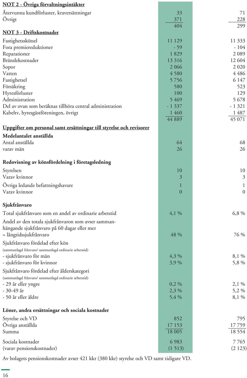 som beräknas tillhöra central administration - 1 337-1 321 Kabeltv, hyresgästföreningen, övrigt 1 460 1 487 44 889 45 071 Uppgifter om personal samt ersättningar till styrelse och revisorer