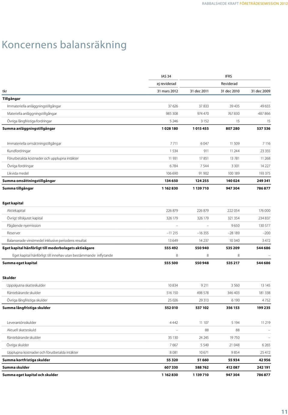 180 1 015 455 807 280 537 536 Immateriella omsättningstillgångar 7 711 6 047 11 509 7 116 Kundfordringar 1 534 911 11 244 23 355 Förutbetalda kostnader och upplupna intäkter 11 931 17 851 13 781 11