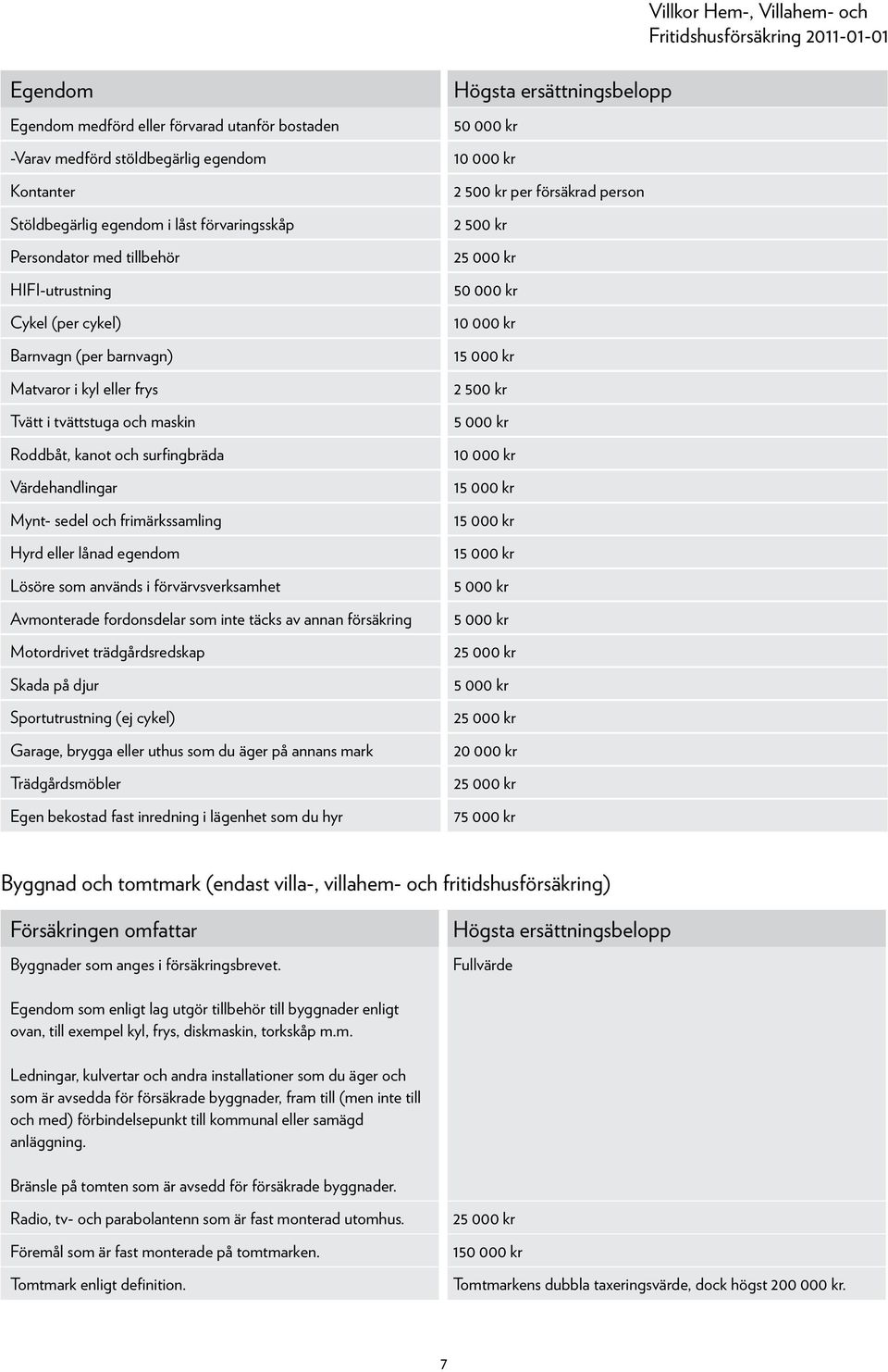 som används i förvärvsverksamhet Avmonterade fordonsdelar som inte täcks av annan försäkring Motordrivet trädgårdsredskap Skada på djur Sportutrustning (ej cykel) Garage, brygga eller uthus som du