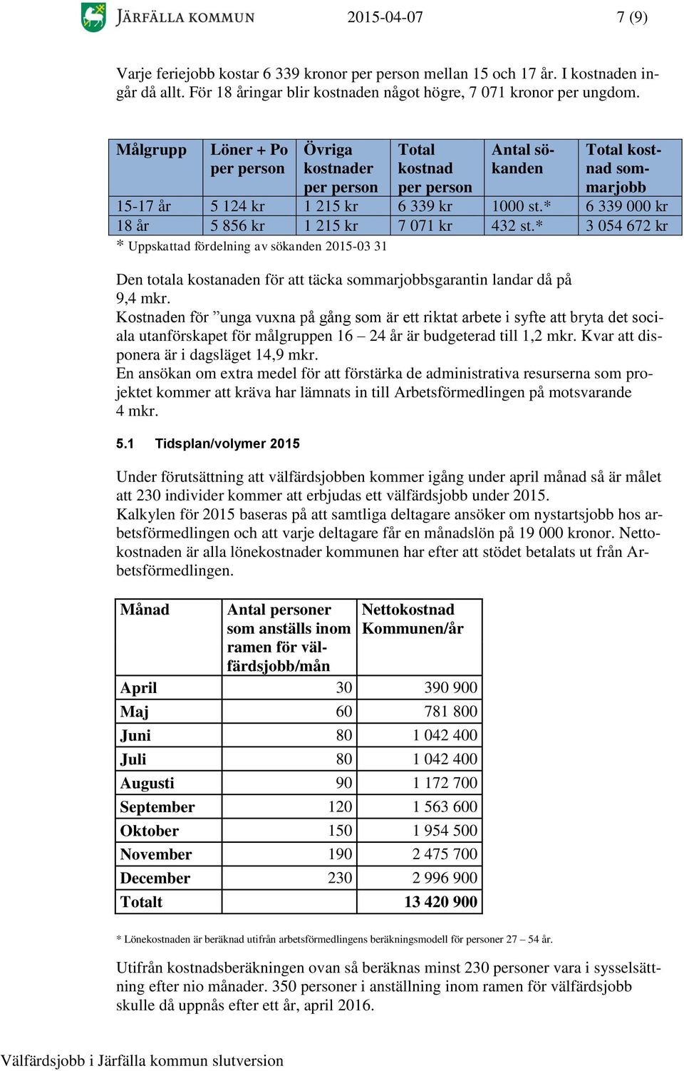 * 6 339 000 kr 18 år 5 856 kr 1 215 kr 7 071 kr 432 st.* 3 054 672 kr * Uppskattad fördelning av sökanden 2015-03 31 Den totala kostanaden för att täcka sommarjobbsgarantin landar då på 9,4 mkr.