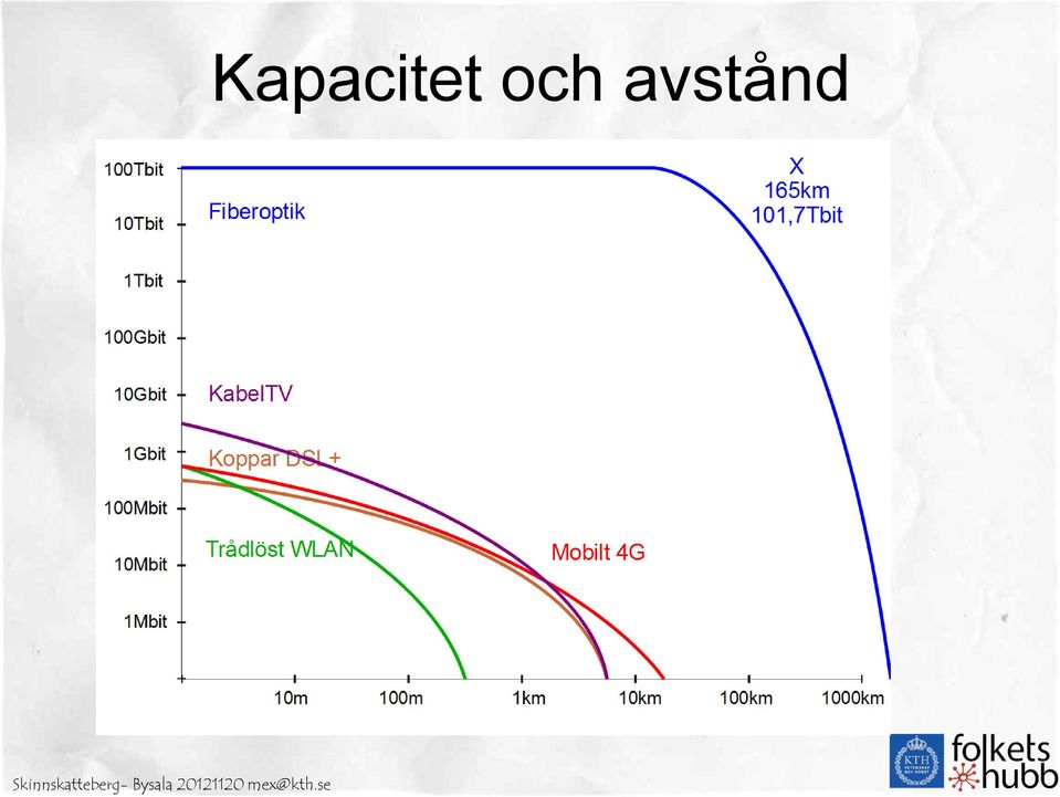 avstånd