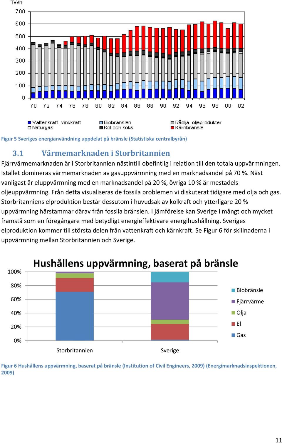 Istället domineras värmemarknaden av gasuppvärmning med en marknadsandel på 70 %. Näst vanligast är eluppvärmning med en marknadsandel på 20 %, övriga 10 % är mestadels oljeuppvärmning.